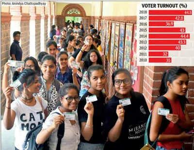 DUSU polls record 42 pc voter turnout, counting on September 23