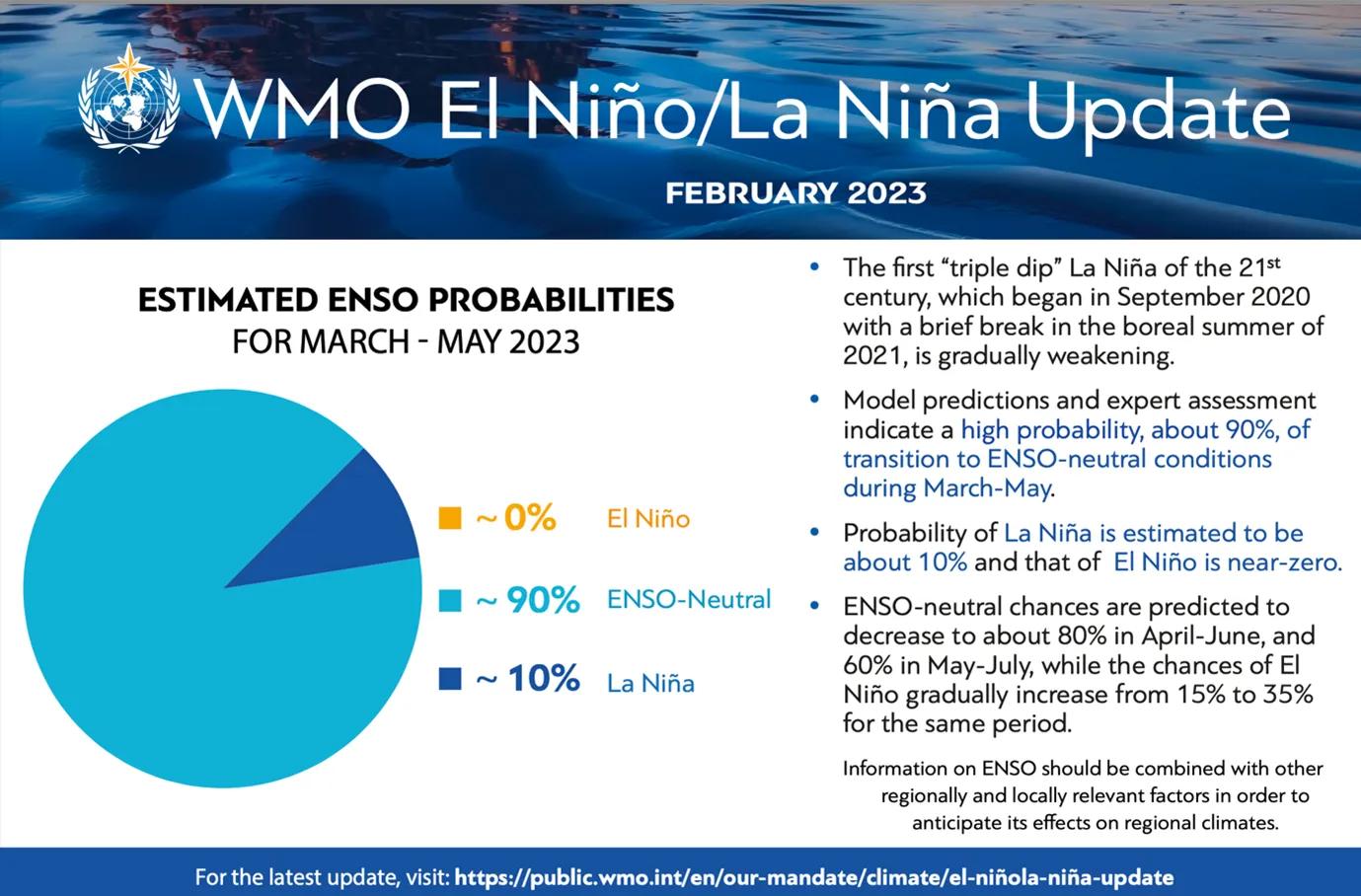 El Nino may return in July, affecting global weather