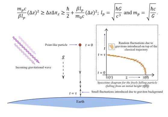 Scientists Take A Major Step Towards Unification Of Classical & Quantum Gravity