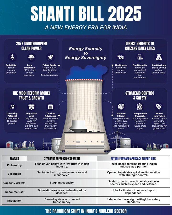 SHANTI Bill 2025: How can it help India achieve self-reliance in nuclear energy