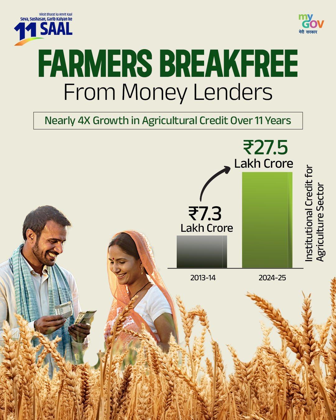 Institutional credit to agriculture grows nearly 4 times to Rs 27.5 lakh cr in 11 years