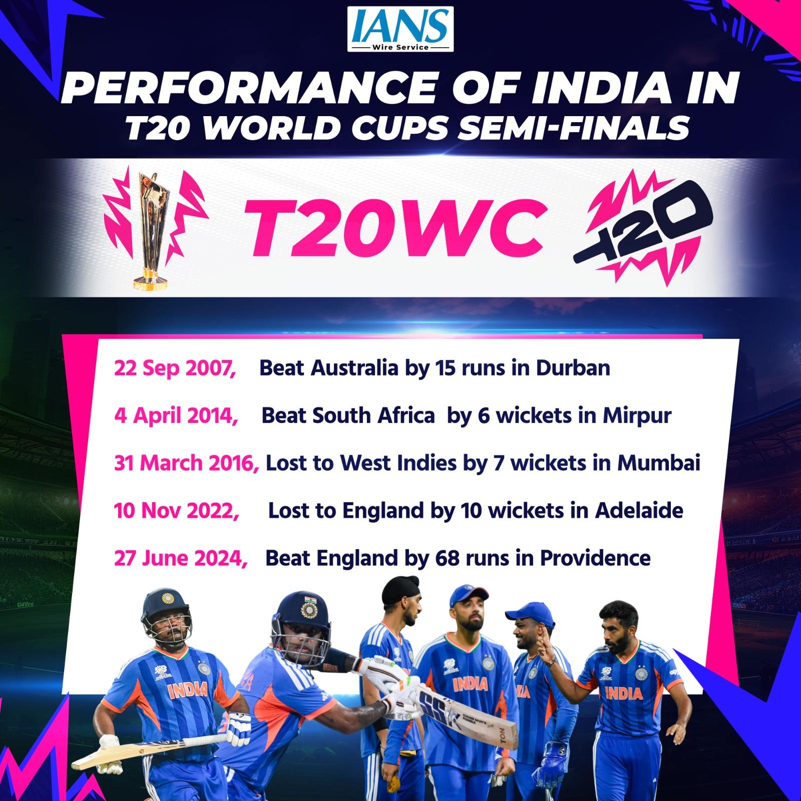 How India have fared in the semifinals in T20 World Cups