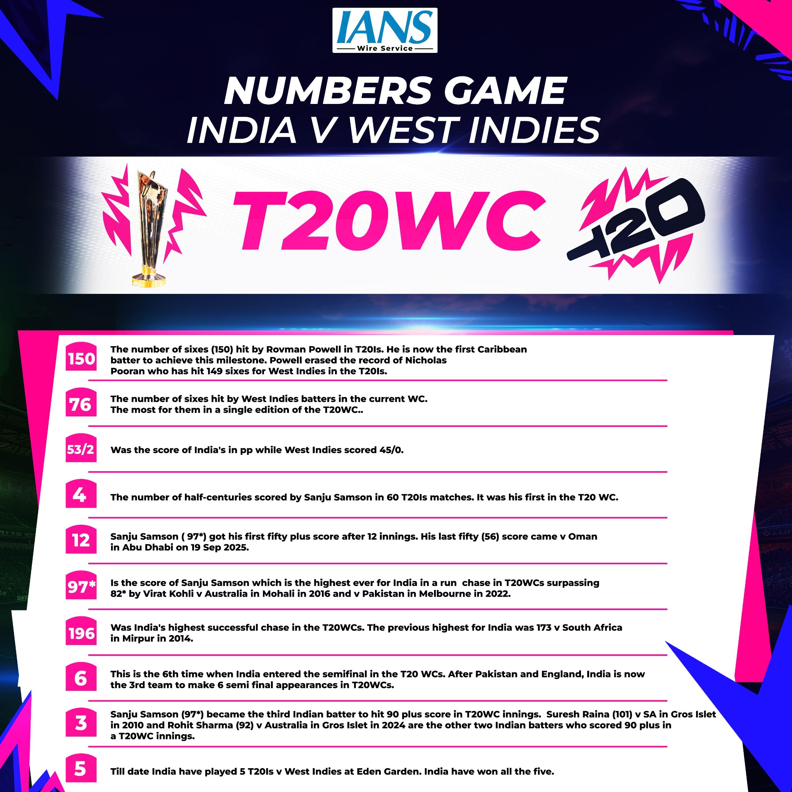 T20 WC: All stats from India's thrashing of West Indies