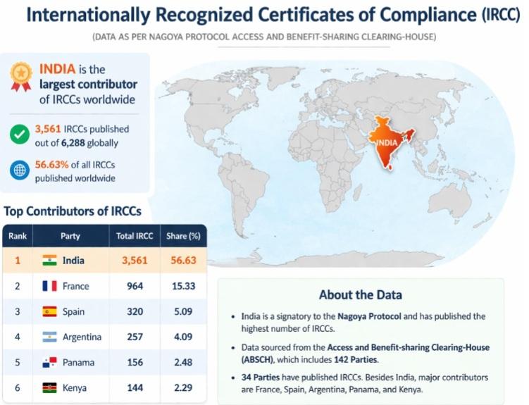 India emerges global leader in genetic resource compliance under Nagoya Protocol