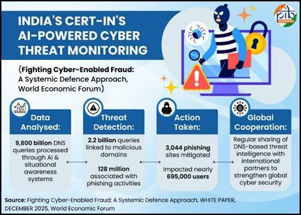 CERT-In handled over 29.44 lakh cyber incidents in 2025, gains global recognition